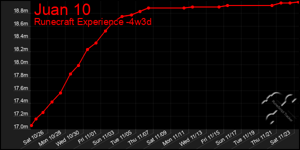 Last 31 Days Graph of Juan 10