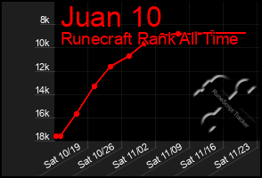 Total Graph of Juan 10