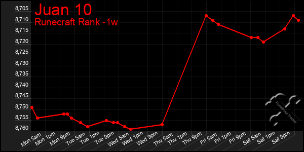 Last 7 Days Graph of Juan 10