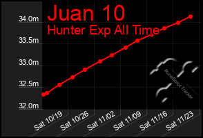 Total Graph of Juan 10