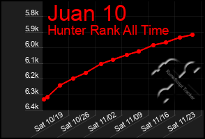 Total Graph of Juan 10