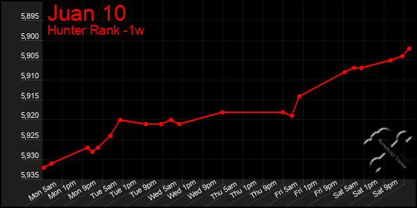 Last 7 Days Graph of Juan 10