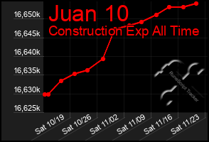 Total Graph of Juan 10