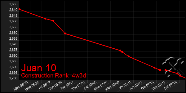 Last 31 Days Graph of Juan 10
