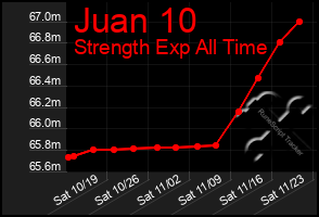 Total Graph of Juan 10