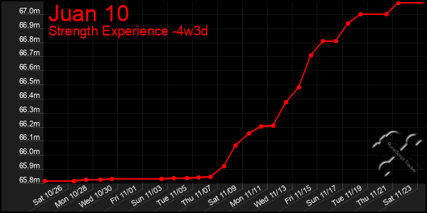 Last 31 Days Graph of Juan 10