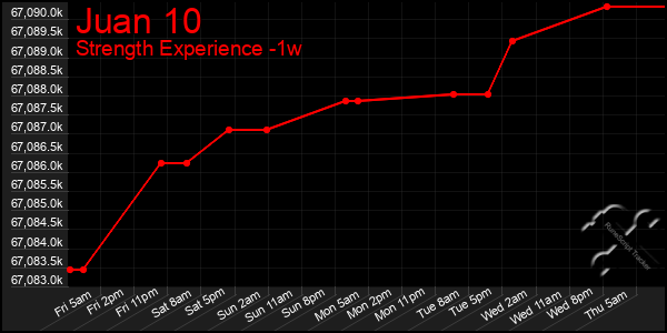 Last 7 Days Graph of Juan 10