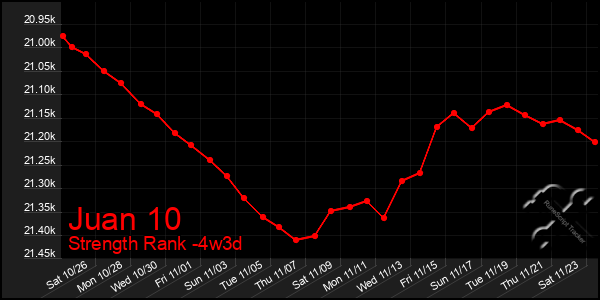 Last 31 Days Graph of Juan 10