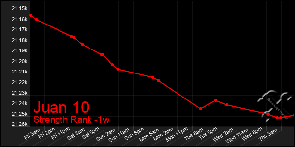 Last 7 Days Graph of Juan 10