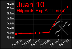 Total Graph of Juan 10