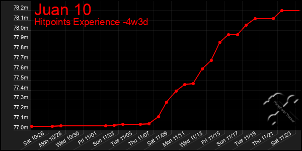 Last 31 Days Graph of Juan 10