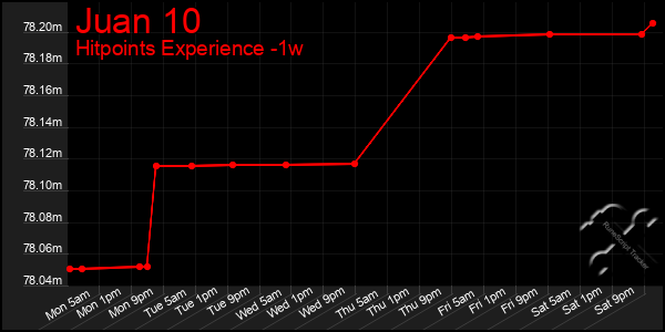 Last 7 Days Graph of Juan 10