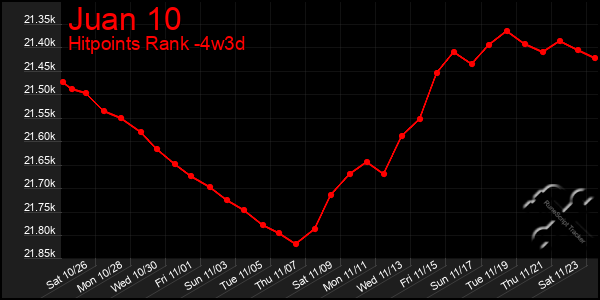 Last 31 Days Graph of Juan 10