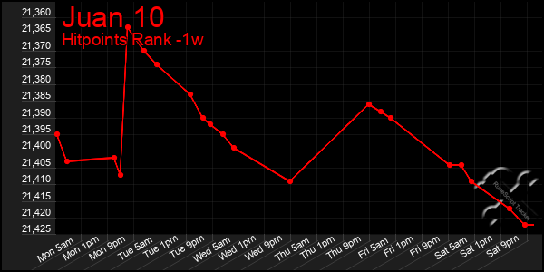 Last 7 Days Graph of Juan 10