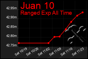 Total Graph of Juan 10