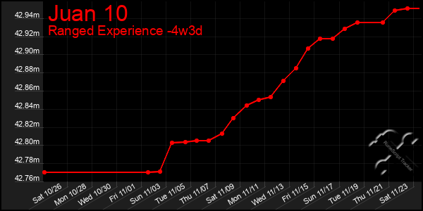 Last 31 Days Graph of Juan 10