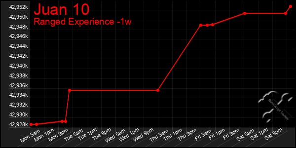 Last 7 Days Graph of Juan 10