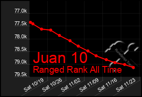 Total Graph of Juan 10