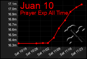 Total Graph of Juan 10