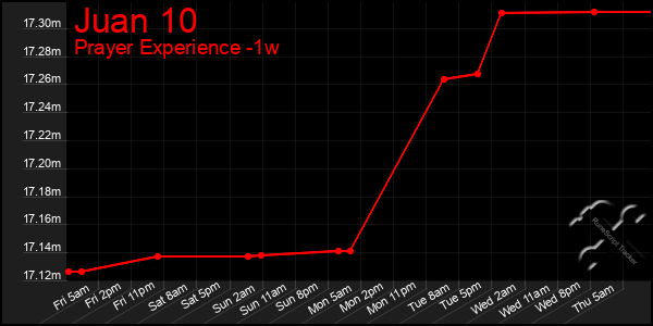 Last 7 Days Graph of Juan 10