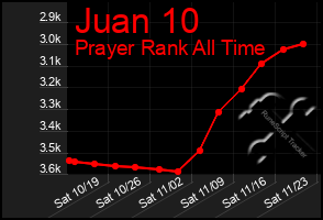 Total Graph of Juan 10