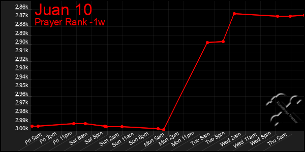 Last 7 Days Graph of Juan 10