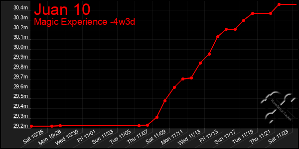 Last 31 Days Graph of Juan 10