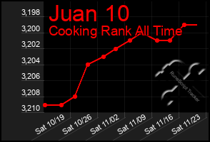 Total Graph of Juan 10