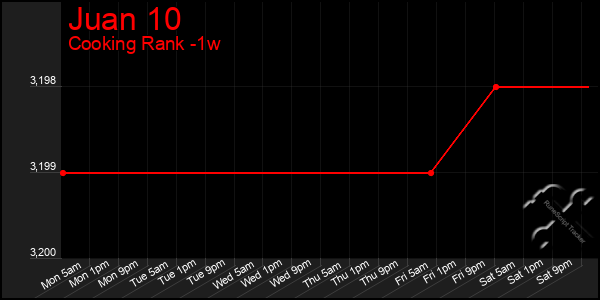 Last 7 Days Graph of Juan 10