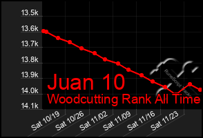 Total Graph of Juan 10