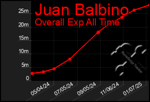 Total Graph of Juan Balbino