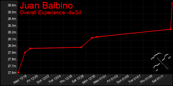 Last 31 Days Graph of Juan Balbino