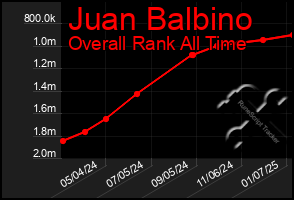 Total Graph of Juan Balbino