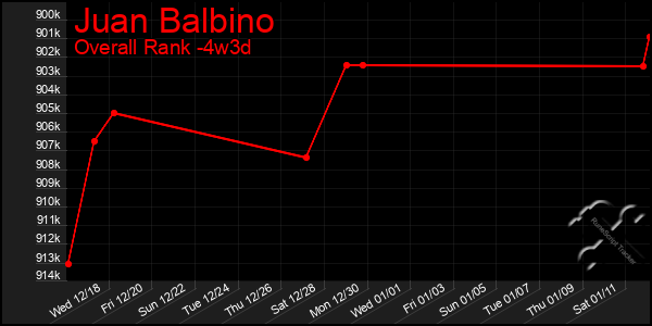 Last 31 Days Graph of Juan Balbino