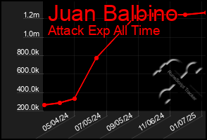 Total Graph of Juan Balbino