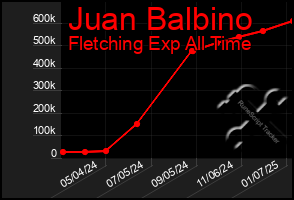 Total Graph of Juan Balbino