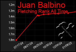 Total Graph of Juan Balbino