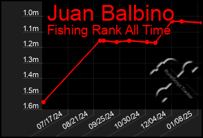 Total Graph of Juan Balbino