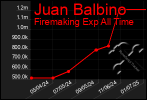 Total Graph of Juan Balbino