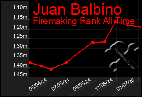 Total Graph of Juan Balbino