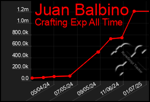 Total Graph of Juan Balbino