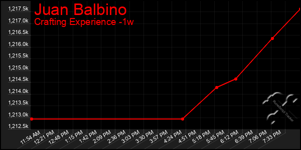 Last 7 Days Graph of Juan Balbino