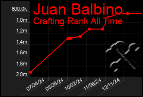 Total Graph of Juan Balbino