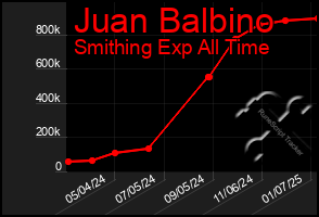 Total Graph of Juan Balbino