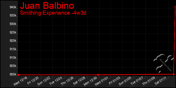 Last 31 Days Graph of Juan Balbino