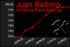 Total Graph of Juan Balbino