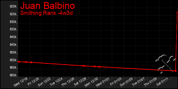 Last 31 Days Graph of Juan Balbino