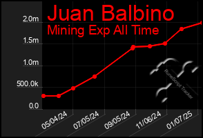 Total Graph of Juan Balbino