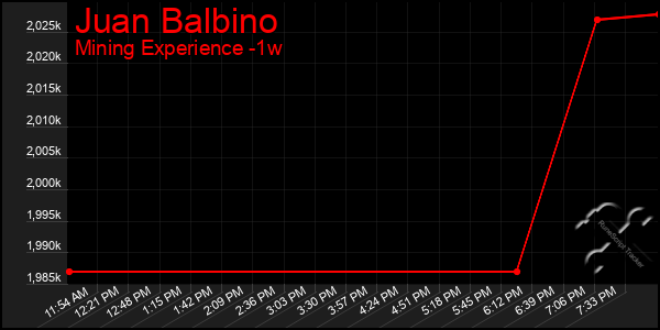 Last 7 Days Graph of Juan Balbino