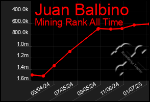 Total Graph of Juan Balbino